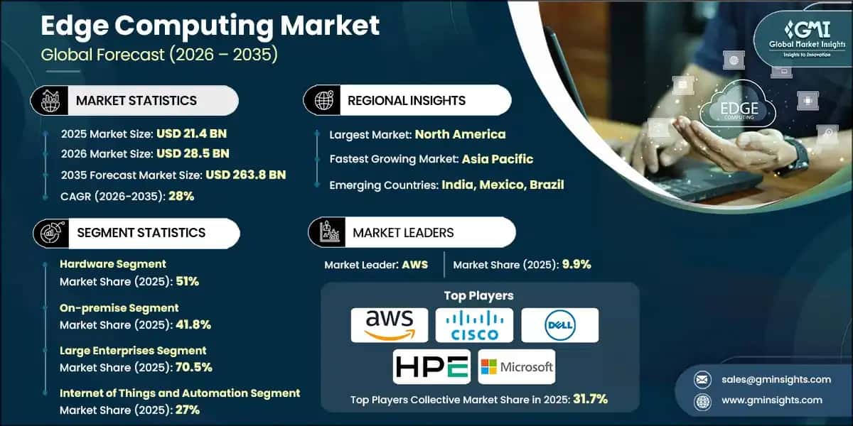 Edge Computing Market