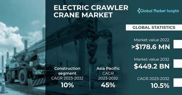 Electric Crawler Crane Market