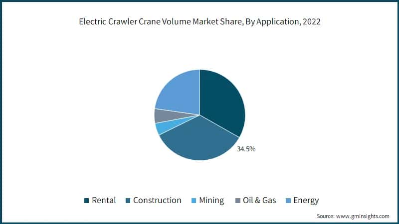 Electric Crawler Crane Volume Market Share, By Application, 2022