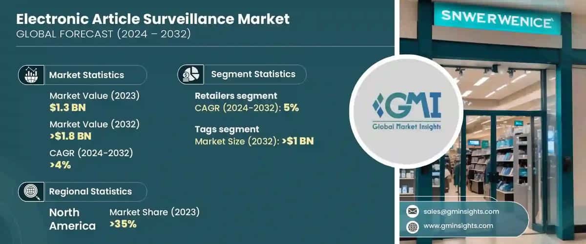 Electronic Article Surveillance Market