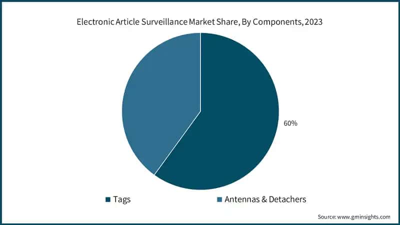 Electronic Article Surveillance Market Share, By Components, 2023