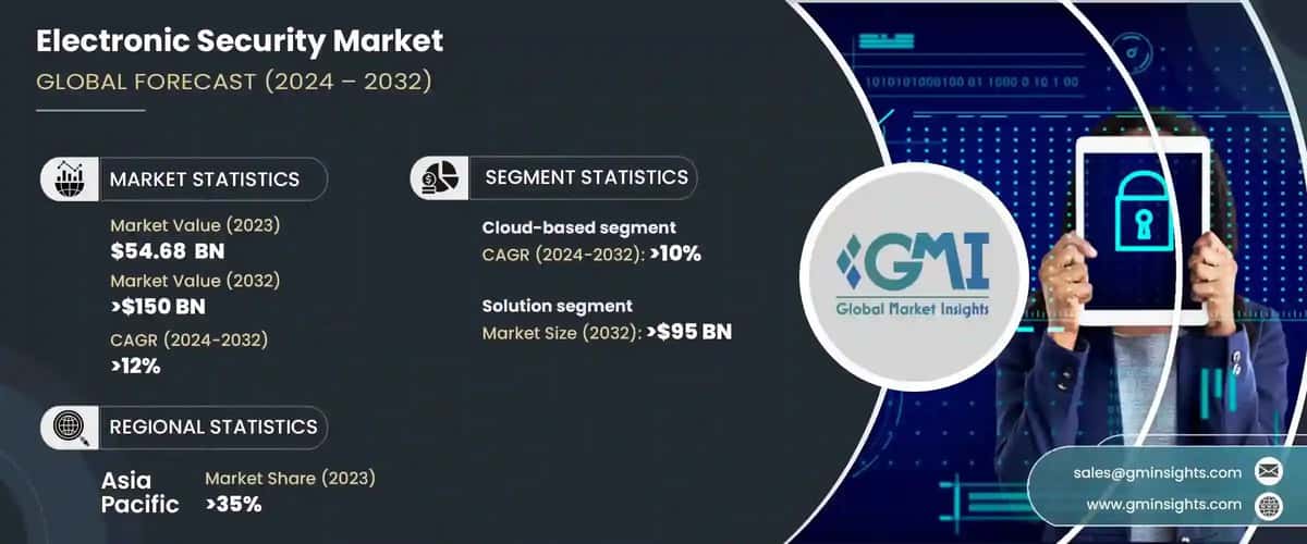 Electronic Security Market