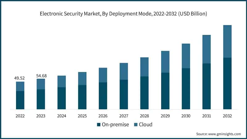 Electronic Security Market, By Deployment Mode, 2022-2032 (USD Billion)
