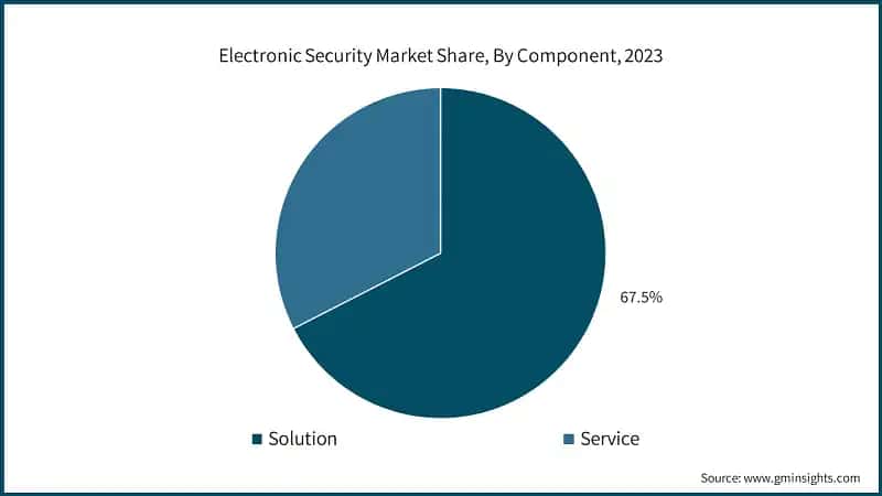 Electronic Security Market Share, By Component, 2023
