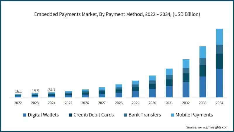 Embedded Payments Market, By Payment Method, 2022 – 2034, (USD Billion)