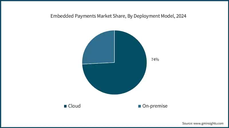 Embedded Payments Market Share, By Deployment Model, 2024