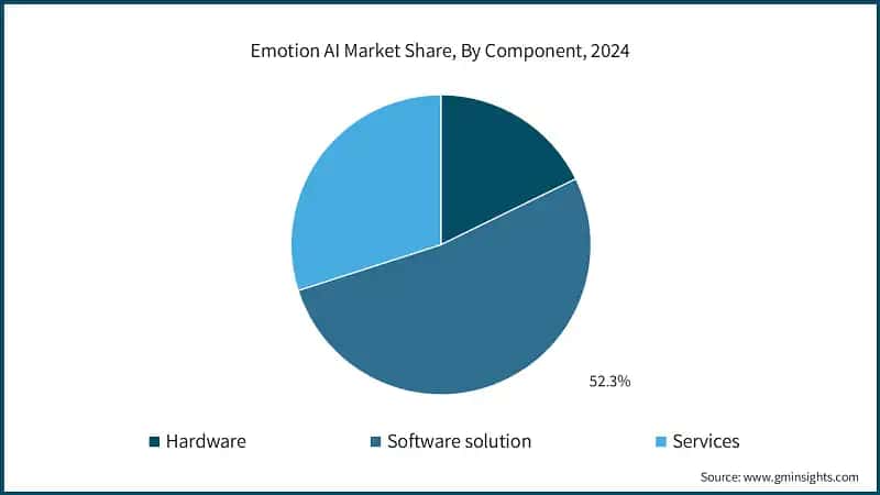 Emotion AI Market Share, By Component, 2024
