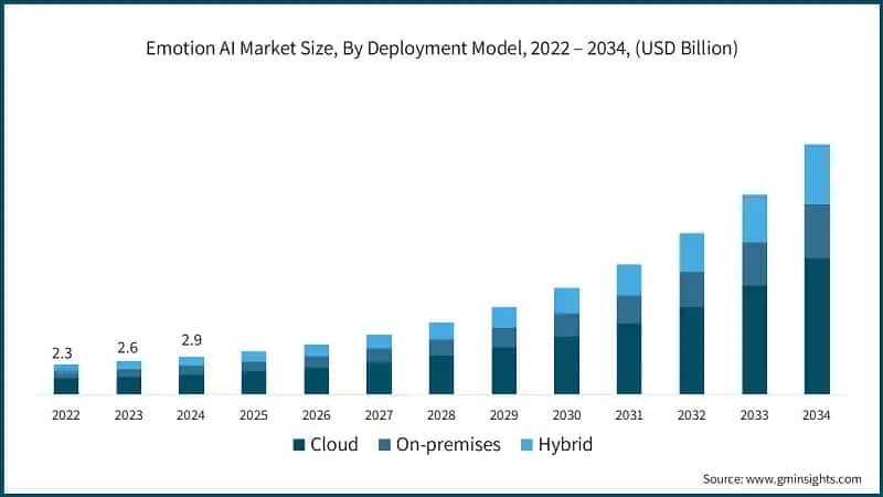 Emotion AI Market Size, By Deployment Model, 2022 – 2034, (USD Billion)