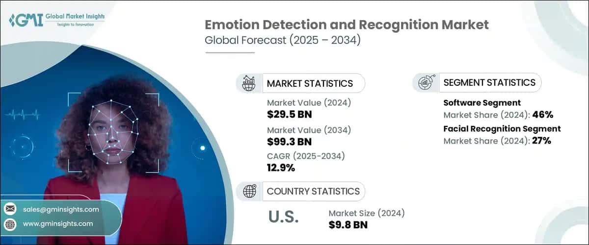 Emotion Detection and Recognition Market