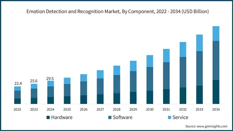 Emotion Detection and Recognition Market, By Component, 2022 - 2034 (USD Billion)