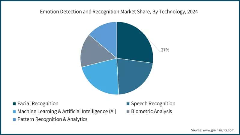 Emotion Detection and Recognition Market Share, By Technology, 2024