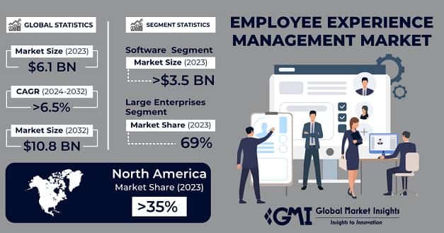 Employee Experience Management Market