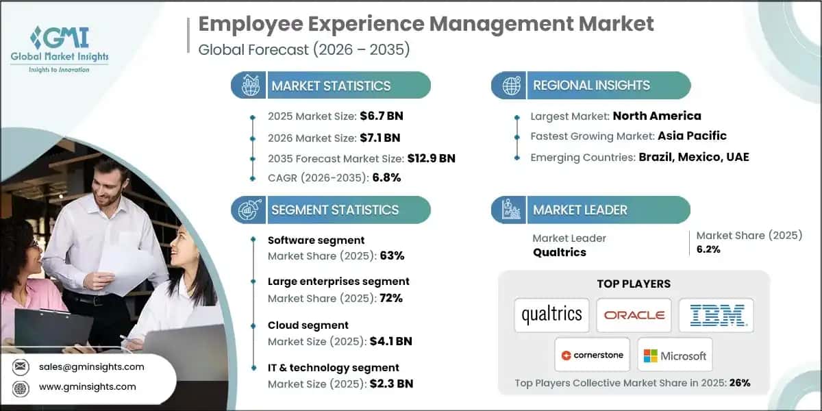 Employee Experience Management Market