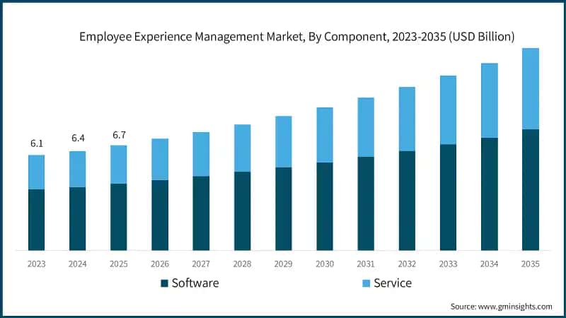 Employee Experience Management Market, By Component, 2023-2035 (USD Billion)
