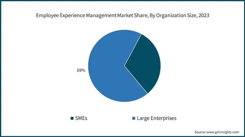 Employee Experience Management Market Share, By Organization Size, 2023