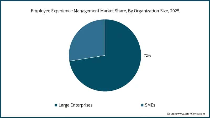 Employee Experience Management Market Share, By Organization Size, 2025