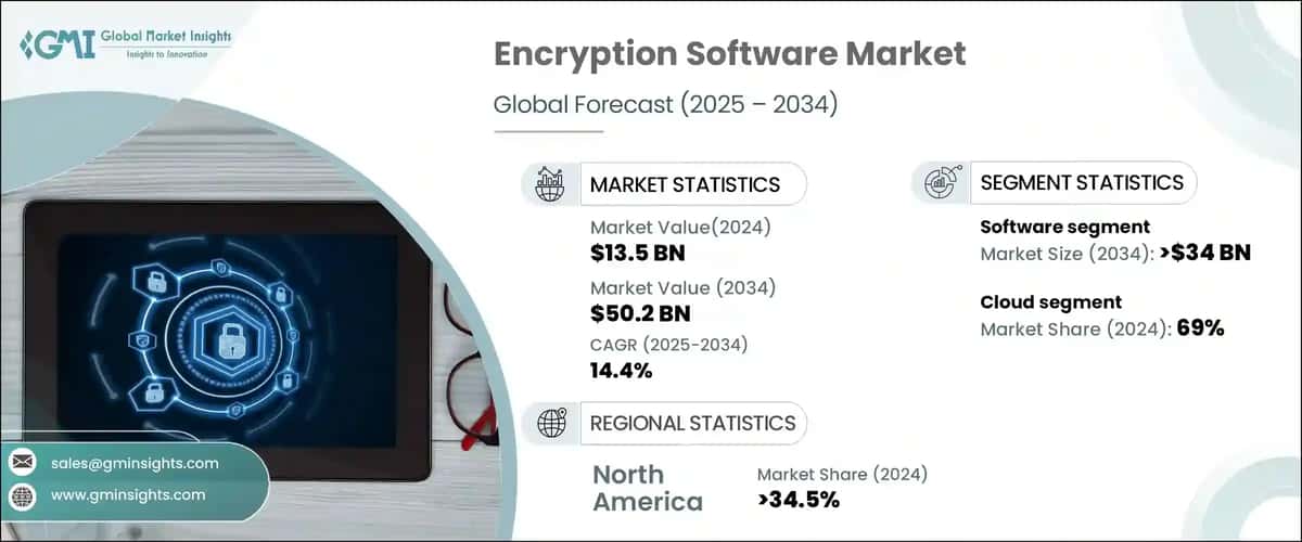 Encryption Software Market