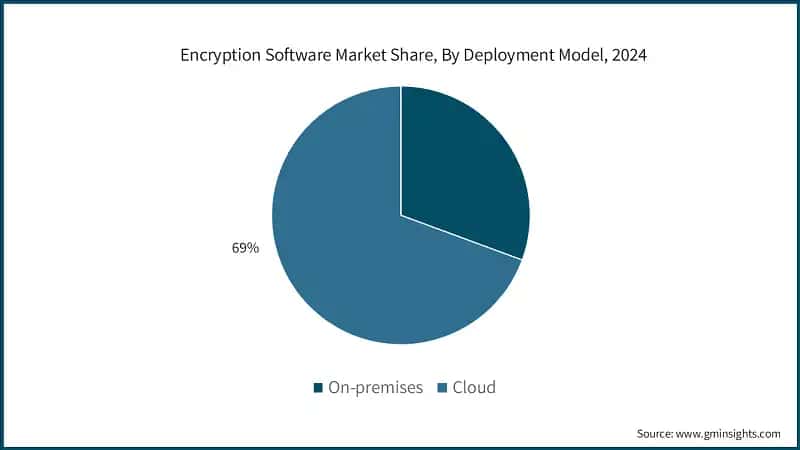 Encryption Software Market Share, By Deployment Model, 2024
