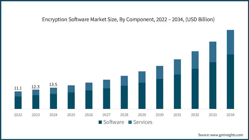 Encryption Software Market Size, By Component, 2022 – 2034, (USD Billion)