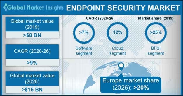 Endpoint Security Market