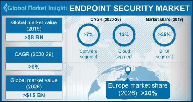 Endpoint Security Market