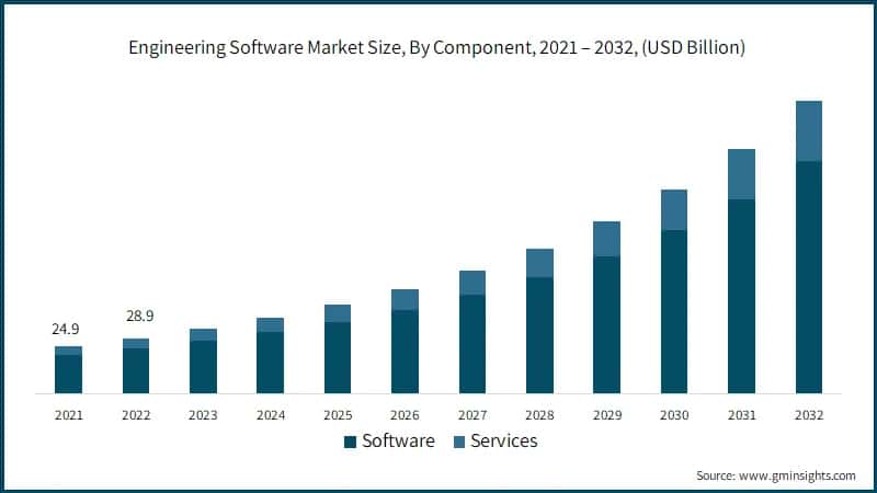  Engineering Software Market Size, By Component, 2021 – 2032, (USD Billion)