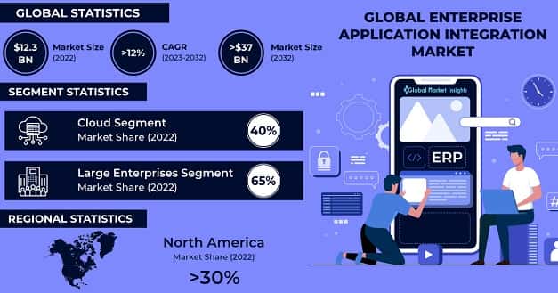 Enterprise Application Integration Market 