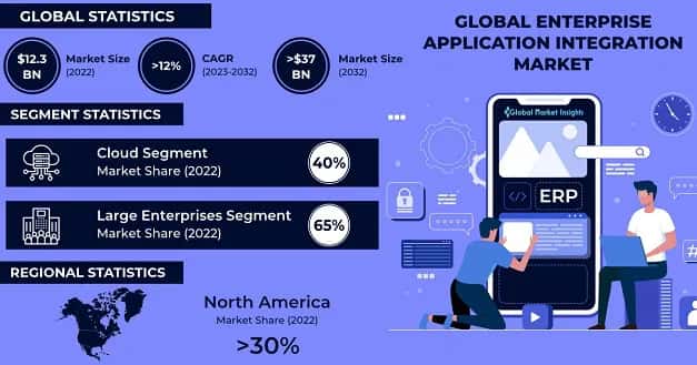 Enterprise Application Integration Market 