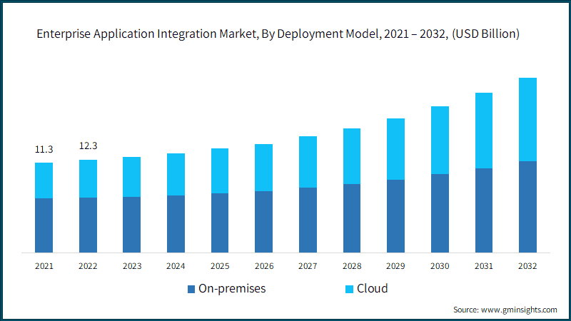 Enterprise Application Integration Market, By Deployment Model, 2021 – 2032, (USD Billion)