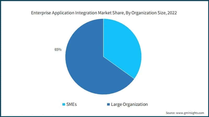 Enterprise Application Integration Market Share, By Organization Size, 2022