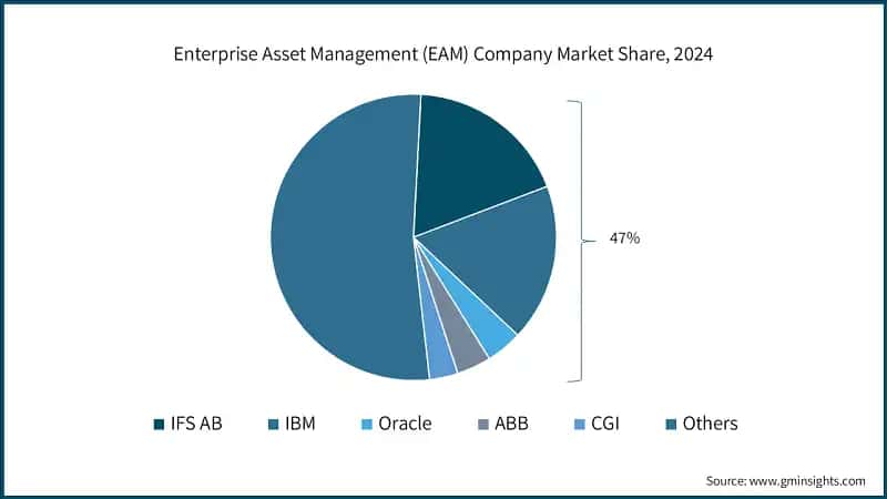 Enterprise Asset Management (EAM) Company Market Share, 2024