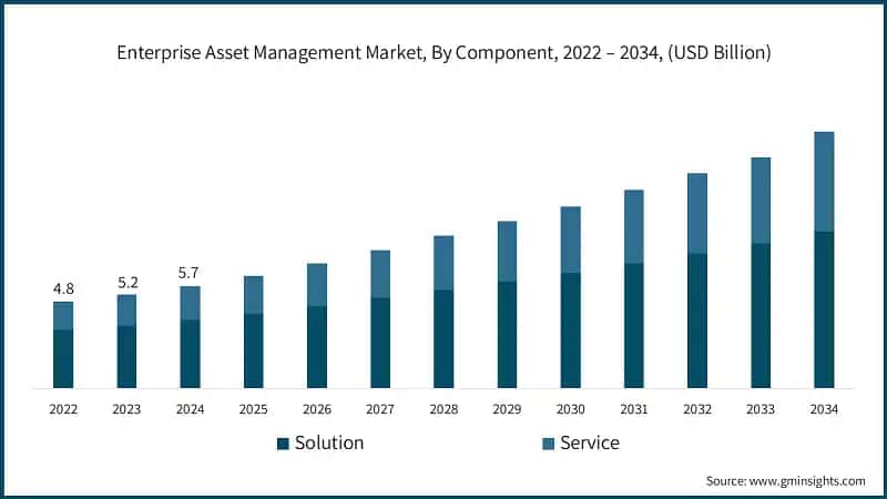 Enterprise Asset Management Market, By Component, 2022 – 2034, (USD Billion)