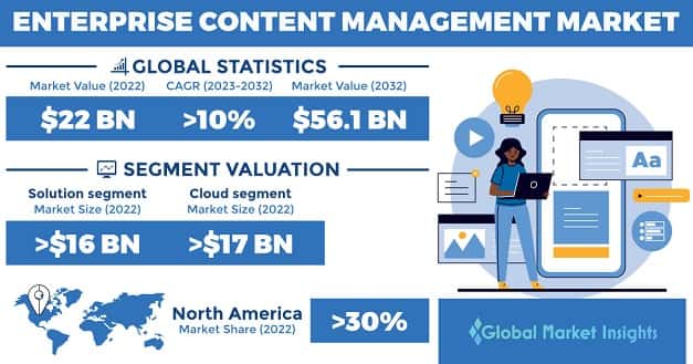 Enterprise Content Management Market 
