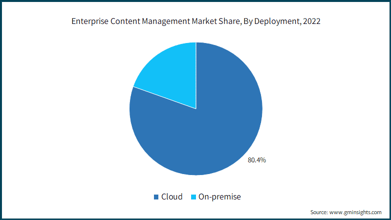 Enterprise Content Management Market Share, By Deployment, 2022