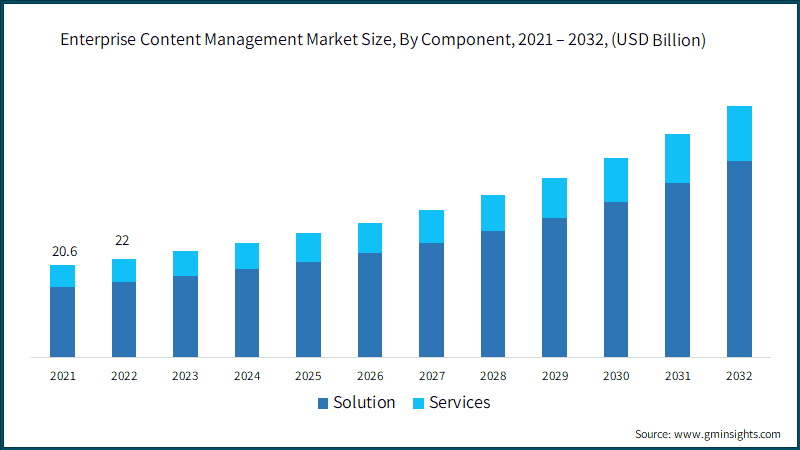 Enterprise Content Management Market Size, By Component, 2021 – 2032, (USD Billion)
