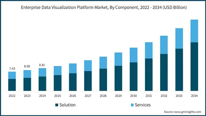 Enterprise Data Visualization Platform Market, By Component, 2022 - 2034 (USD Billion)