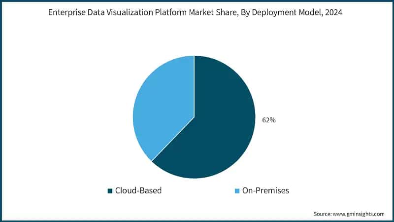 Enterprise Data Visualization Platform Market Share, By Deployment Model, 2024