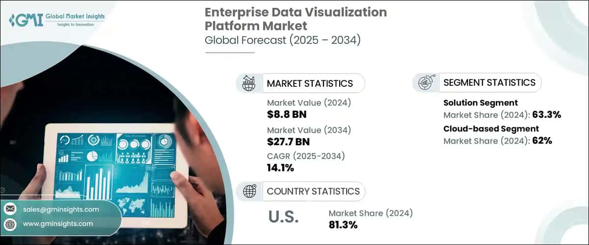 Enterprise Data Visualization Platform Market