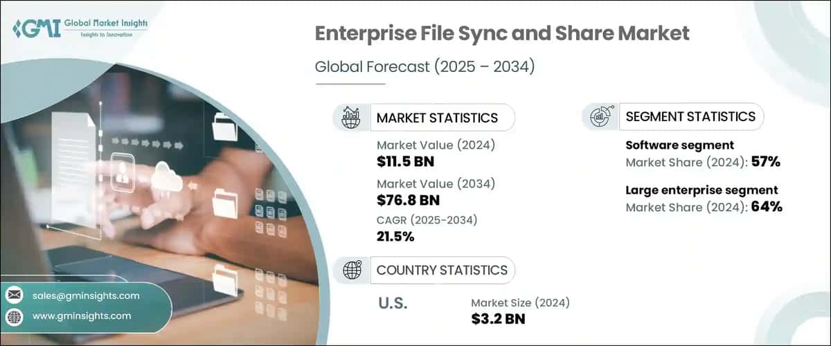 Enterprise File Sync and Share Market