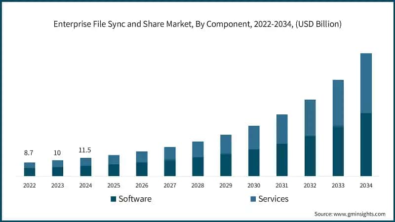 Enterprise File Sync and Share Market, By Component, 2022-2034, (USD Billion)