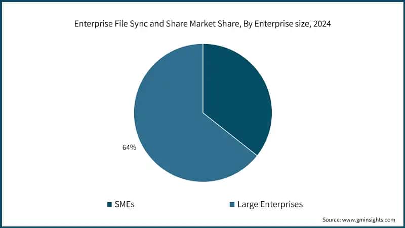 Enterprise File Sync and Share Market Share, By Enterprise size, 2024