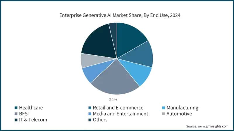 Enterprise Generative AI Market Share, By End Use, 2024