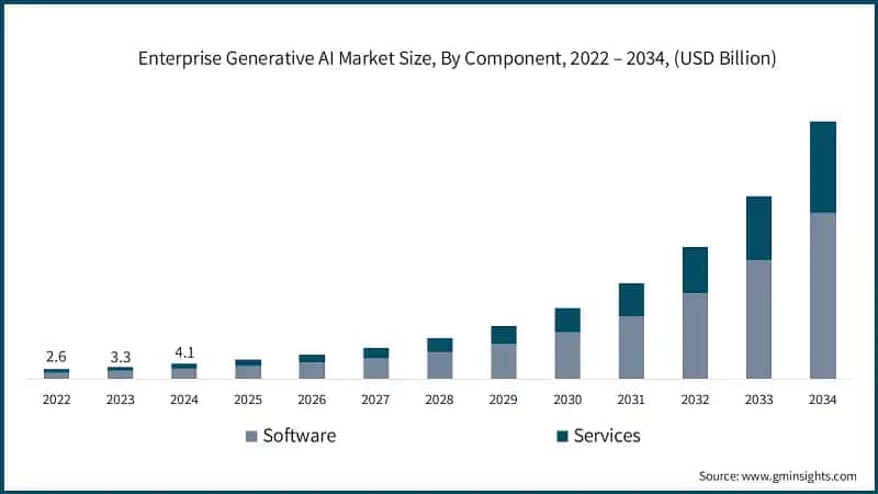 Enterprise Generative AI Market Size, By Component, 2022 – 2034, (USD Billion)