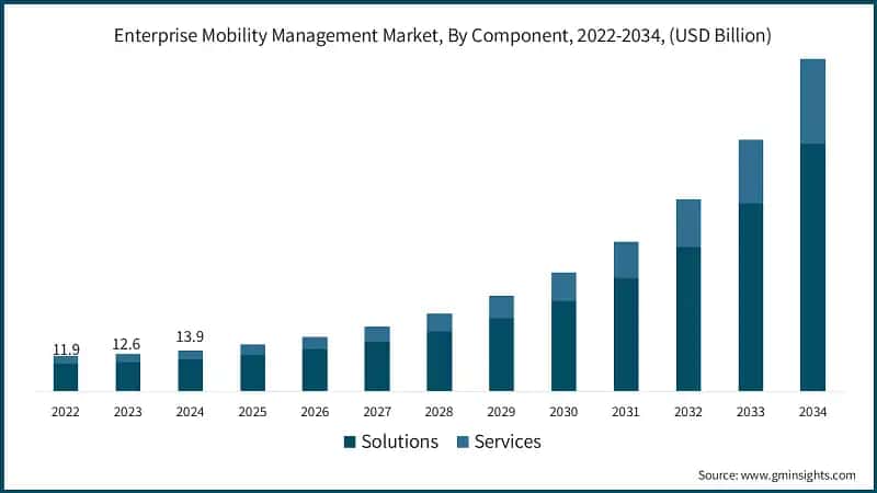 Enterprise Mobility Management Market, By Component, 2022-2034, (USD Billion)