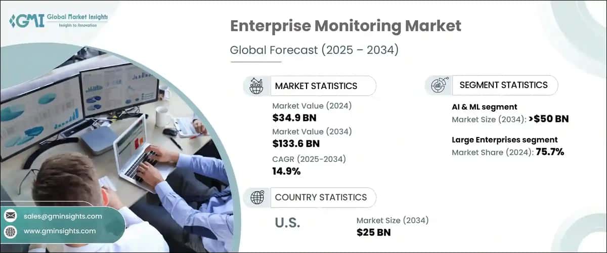 Enterprise Monitoring Market