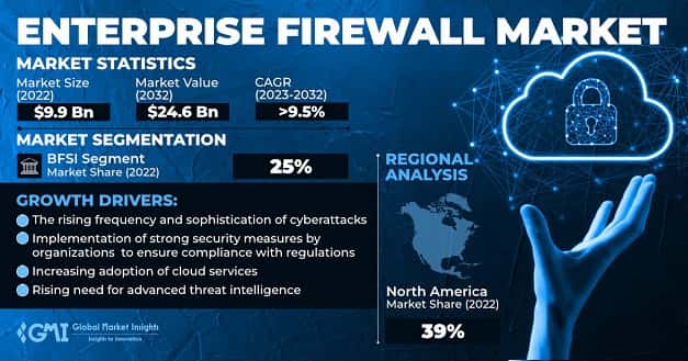 Enterprise Firewall Market 