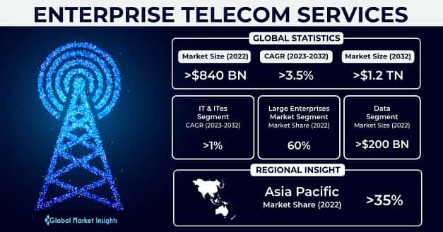 Enterprise Telecom Services Market 