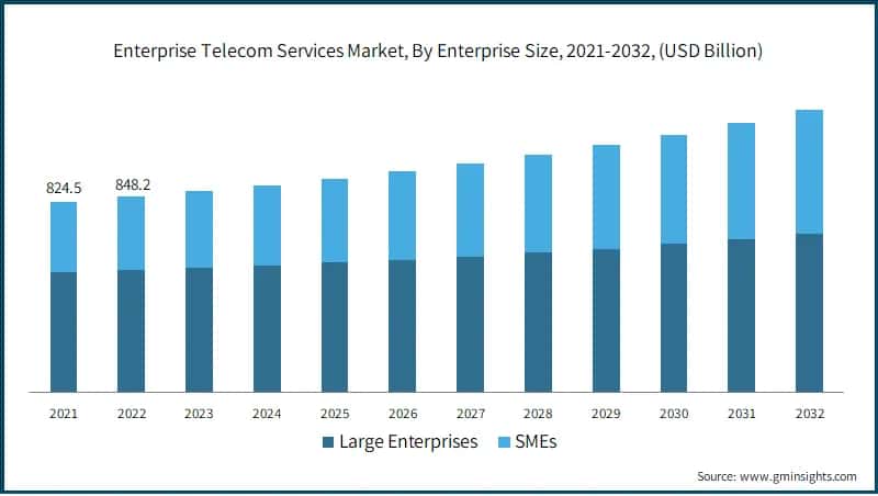 Enterprise Telecom Services Market, By Enterprise Size
