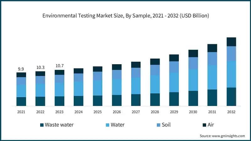Environmental Testing Market Size, By Sample, 2021 - 2032 (USD Billion)