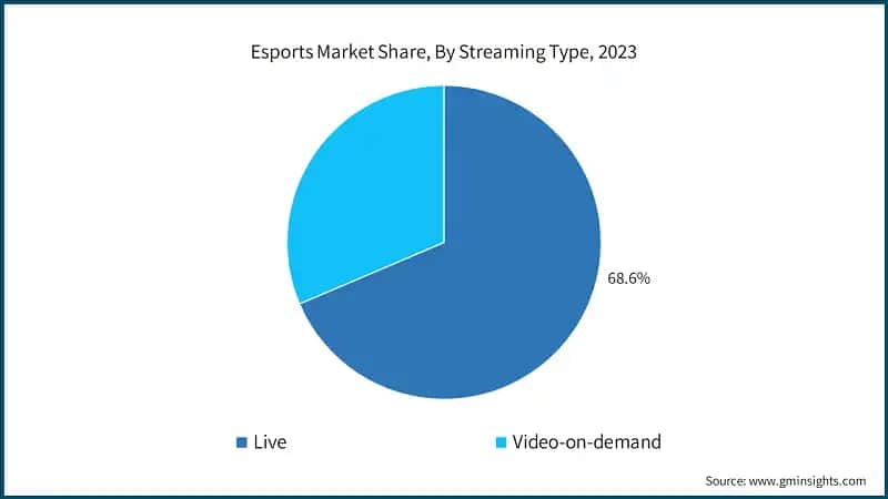 Esports Market Share, By Streaming Type, 2023